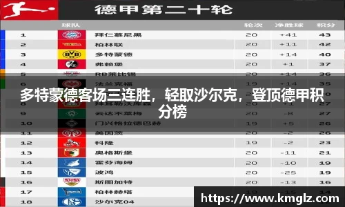 多特蒙德客场三连胜，轻取沙尔克，登顶德甲积分榜